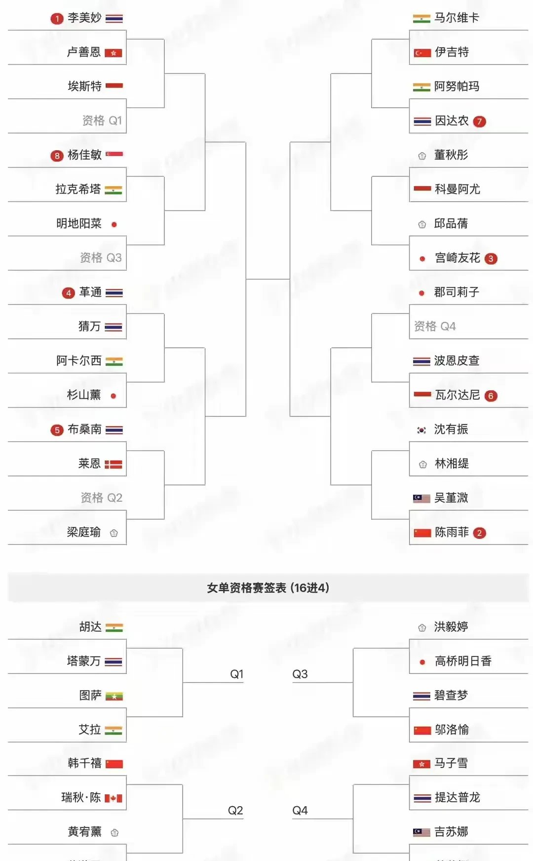 日本队力克泰国队，陈雨菲统治全场